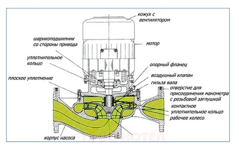 Циркуляционный насос с сухим ротором