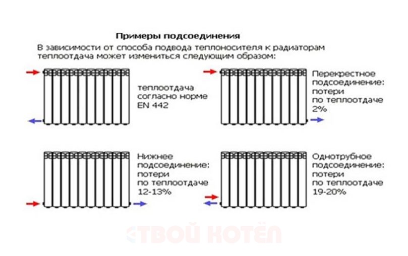 Схемы подключения радиаторов